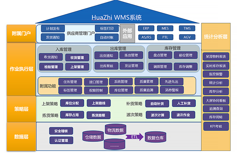 制造業WMS解決方案 制造業WMS解決方案