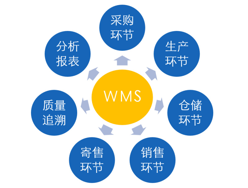 制造業WMS系統 制造業WMS系統