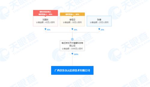 京東科技網(wǎng)絡(luò)服務(wù)版圖再擴(kuò)張 廣西新公司成立，注冊資本1000萬專注網(wǎng)絡(luò)技術(shù)服務(wù)
